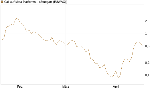 Call auf Meta Platforms [J.P. Morgan Structured Products B.V.] Chart