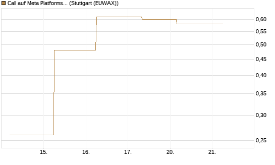 Call auf Meta Platforms [J.P. Morgan Structured Products B.V.] Chart