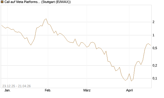 Call auf Meta Platforms [J.P. Morgan Structured Products B.V.] Chart