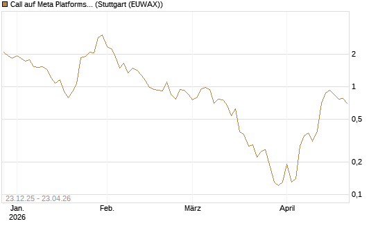 Call auf Meta Platforms [J.P. Morgan Structured Products B.V.] Chart
