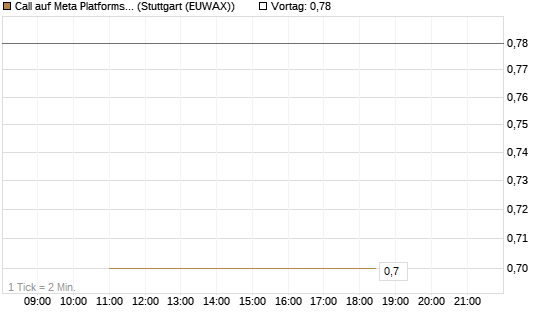 Call auf Meta Platforms [J.P. Morgan Structured Products B.V.] Chart