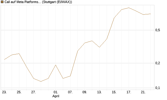 Call auf Meta Platforms [J.P. Morgan Structured Products B.V.] Chart