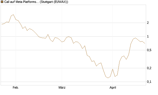 Call auf Meta Platforms [J.P. Morgan Structured Products B.V.] Chart