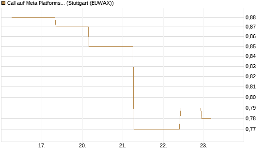 Call auf Meta Platforms [J.P. Morgan Structured Products B.V.] Chart