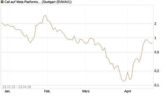 Call auf Meta Platforms [J.P. Morgan Structured Products B.V.] Chart