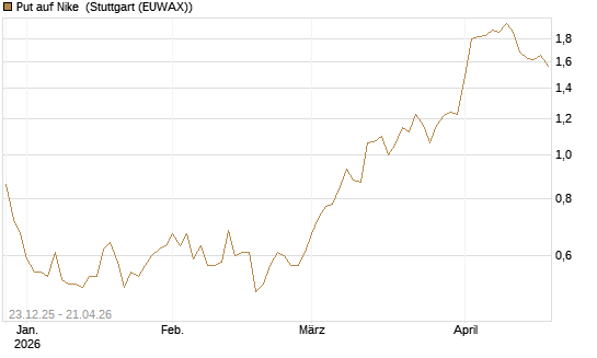 Put auf Nike [J.P. Morgan Structured Products B.V.] Chart