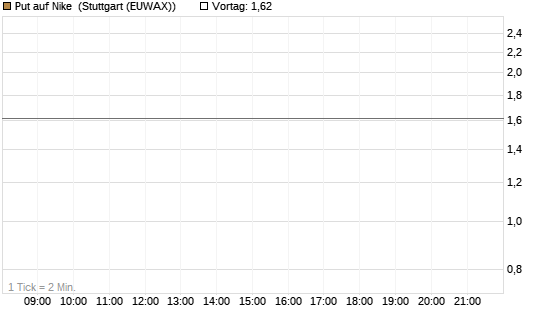 Put auf Nike [J.P. Morgan Structured Products B.V.] Chart