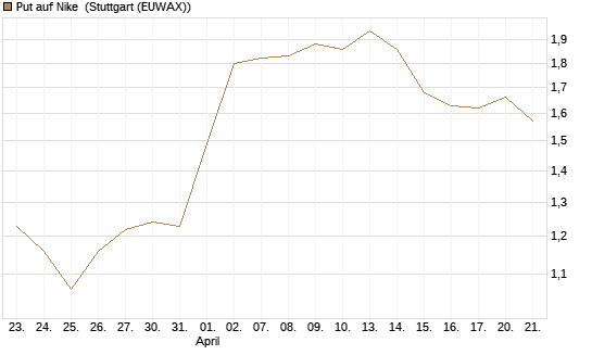 Put auf Nike [J.P. Morgan Structured Products B.V.] Chart