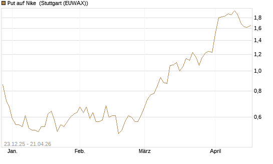 Put auf Nike [J.P. Morgan Structured Products B.V.] Chart