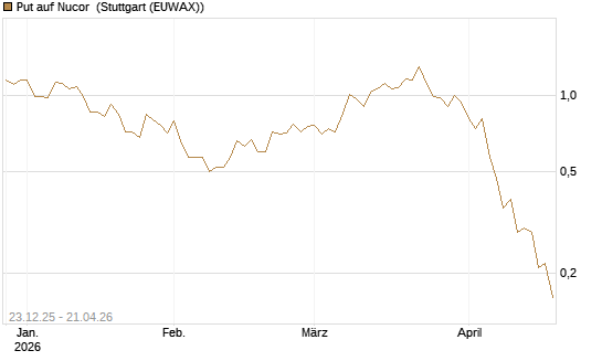 Put auf Nucor [J.P. Morgan Structured Products B.V.] Chart