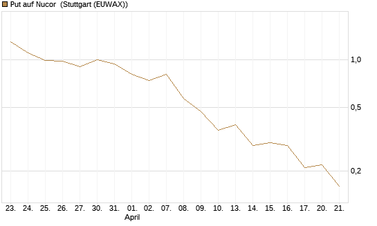 Put auf Nucor [J.P. Morgan Structured Products B.V.] Chart