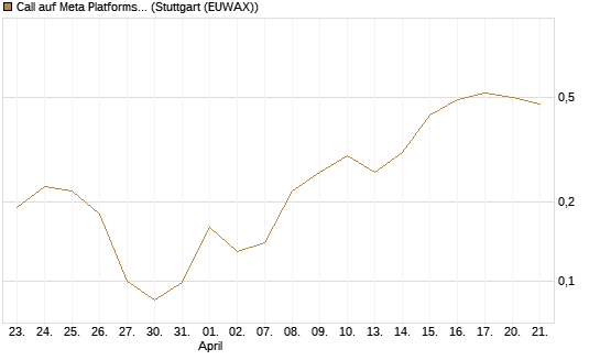 Call auf Meta Platforms [J.P. Morgan Structured Products B.V.] Chart
