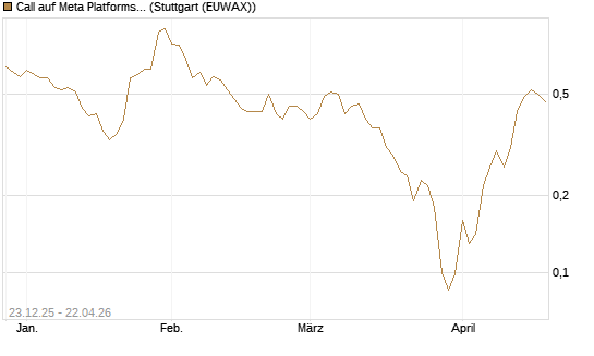 Call auf Meta Platforms [J.P. Morgan Structured Products B.V.] Chart