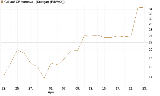 Call auf GE Vernova  [J.P. Morgan Structured Products B.V.] Chart