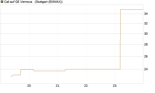 Call auf GE Vernova  [J.P. Morgan Structured Products B.V.] Chart