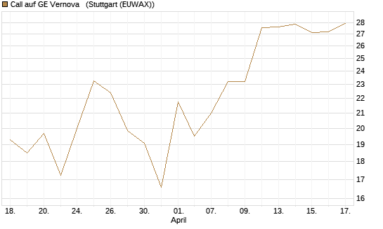 Call auf GE Vernova  [J.P. Morgan Structured Products B.V.] Chart