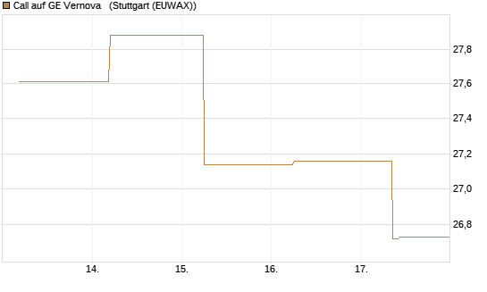 Call auf GE Vernova  [J.P. Morgan Structured Products B.V.] Chart