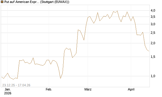 Put auf American Express [J.P. Morgan Structured Products B.V.] Chart