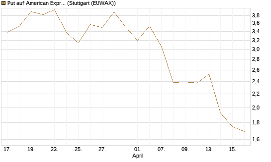 Put auf American Express [J.P. Morgan Structured Products B.V.] Chart