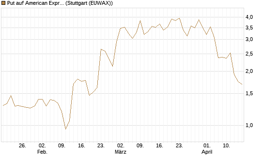Put auf American Express [J.P. Morgan Structured Products B.V.] Chart