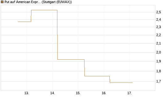 Put auf American Express [J.P. Morgan Structured Products B.V.] Chart