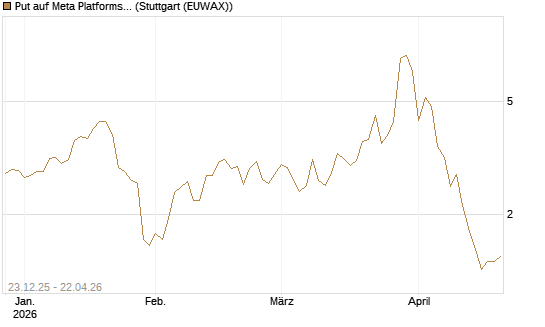 Put auf Meta Platforms [J.P. Morgan Structured Products B.V.] Chart
