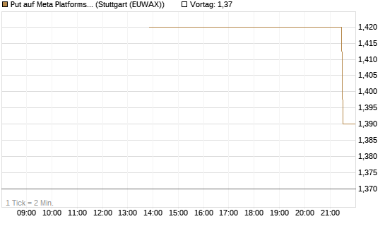 Put auf Meta Platforms [J.P. Morgan Structured Products B.V.] Chart