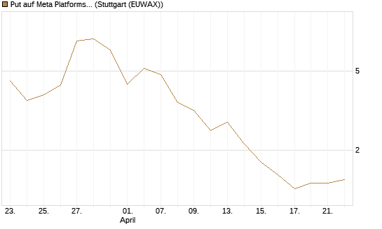 Put auf Meta Platforms [J.P. Morgan Structured Products B.V.] Chart