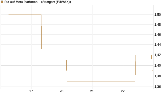 Put auf Meta Platforms [J.P. Morgan Structured Products B.V.] Chart