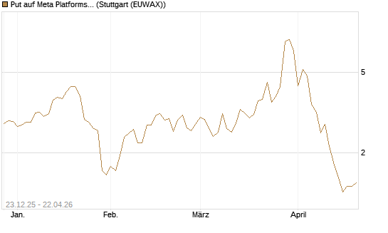 Put auf Meta Platforms [J.P. Morgan Structured Products B.V.] Chart