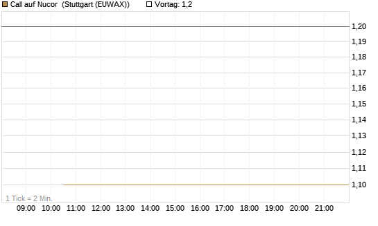 Call auf Nucor [J.P. Morgan Structured Products B.V.] Chart