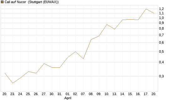 Call auf Nucor [J.P. Morgan Structured Products B.V.] Chart