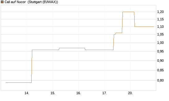Call auf Nucor [J.P. Morgan Structured Products B.V.] Chart