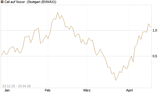 Call auf Nucor [J.P. Morgan Structured Products B.V.] Chart
