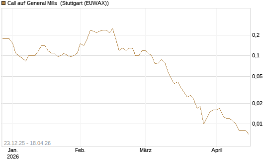 Call auf General Mills [J.P. Morgan Structured Products B.V.] Chart
