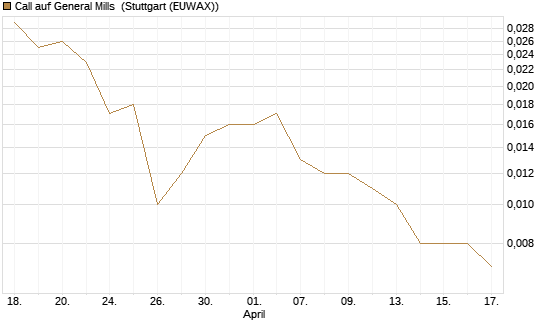 Call auf General Mills [J.P. Morgan Structured Products B.V.] Chart