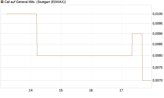 Call auf General Mills [J.P. Morgan Structured Products B.V.] Chart