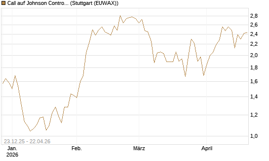 Call auf Johnson Controls Intl. [J.P. Morgan Structured Products B.V.] Chart
