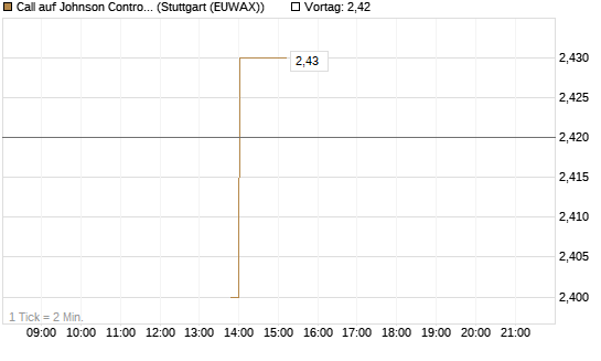 Call auf Johnson Controls Intl. [J.P. Morgan Structured Products B.V.] Chart