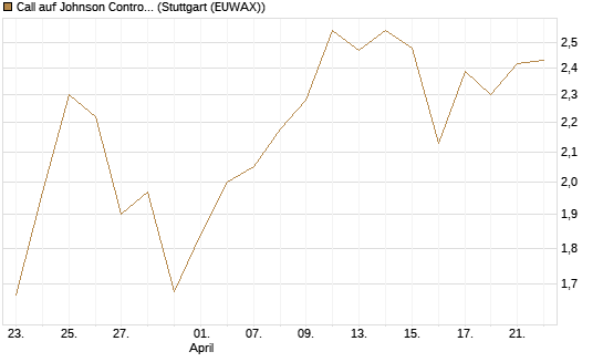 Call auf Johnson Controls Intl. [J.P. Morgan Structured Products B.V.] Chart