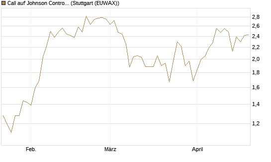 Call auf Johnson Controls Intl. [J.P. Morgan Structured Products B.V.] Chart