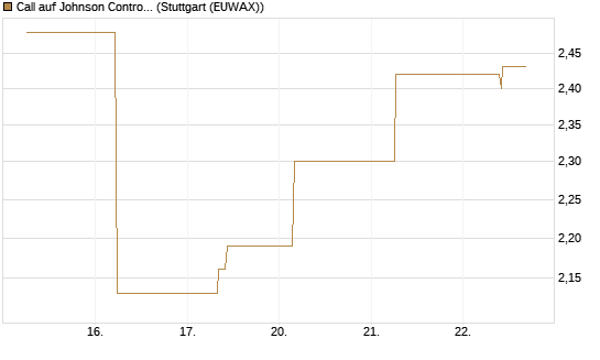 Call auf Johnson Controls Intl. [J.P. Morgan Structured Products B.V.] Chart
