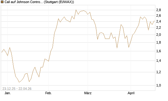Call auf Johnson Controls Intl. [J.P. Morgan Structured Products B.V.] Chart