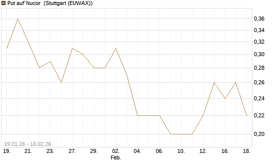 Put auf Nucor [J.P. Morgan Structured Products B.V.] Chart