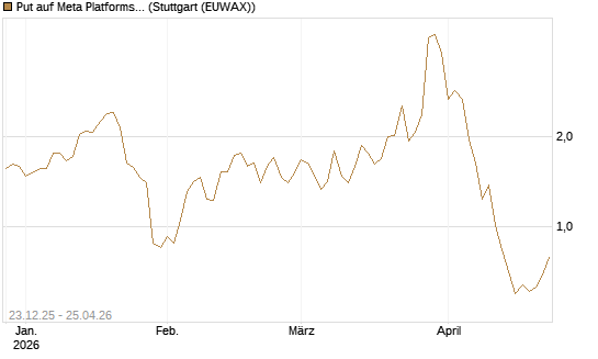 Put auf Meta Platforms [J.P. Morgan Structured Products B.V.] Chart