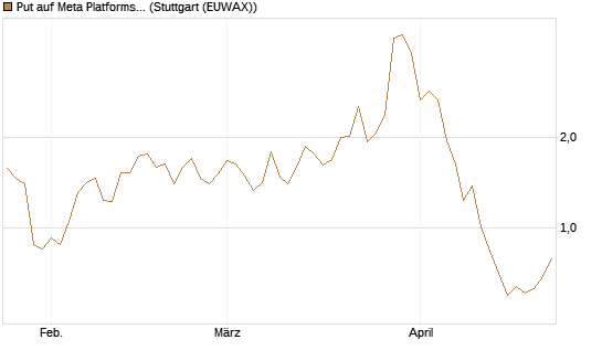 Put auf Meta Platforms [J.P. Morgan Structured Products B.V.] Chart
