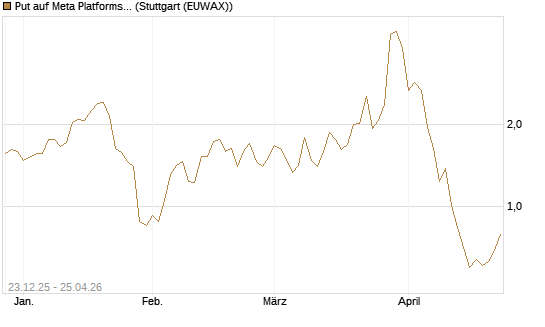 Put auf Meta Platforms [J.P. Morgan Structured Products B.V.] Chart