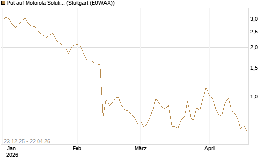 Put auf Motorola Solutions [J.P. Morgan Structured Products B.V.] Chart