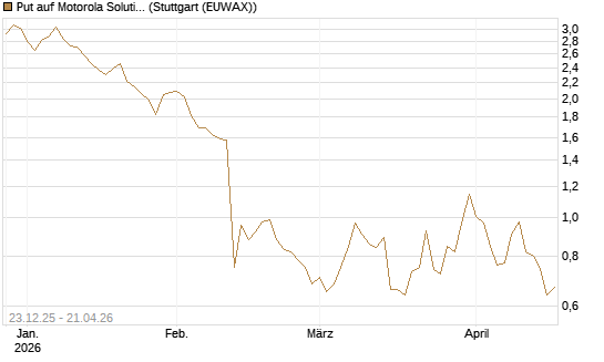 Put auf Motorola Solutions [J.P. Morgan Structured Products B.V.] Chart