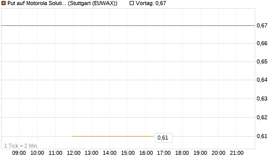 Put auf Motorola Solutions [J.P. Morgan Structured Products B.V.] Chart